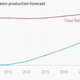4K TV production forecast chart